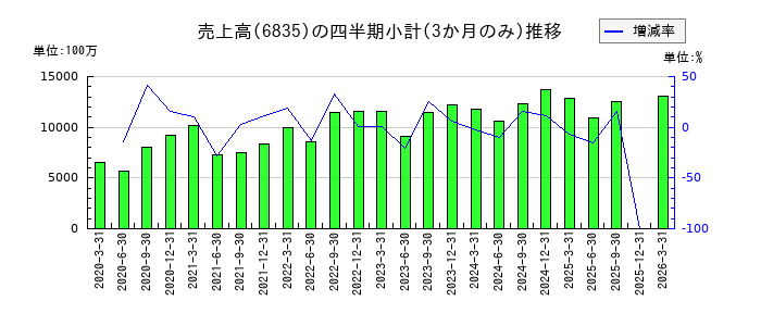 アライドテレシスホールディングスのの売上高推移
