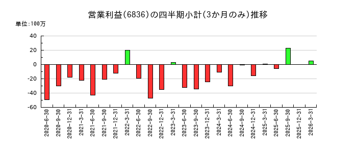 ぷらっとホームのの営業利益推移