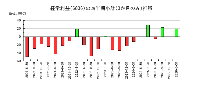 ぷらっとホームのの経常利益推移
