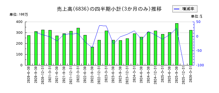 ぷらっとホームのの売上高推移