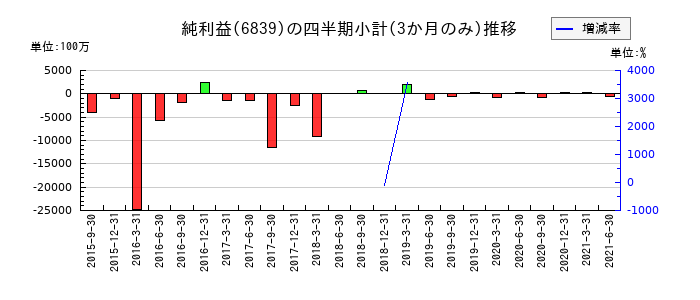 船井電機のの純利益推移