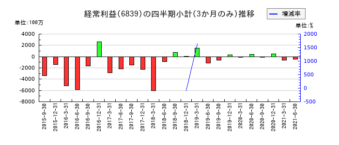 船井電機のの経常利益推移