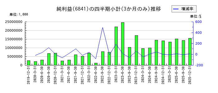 横河電機のの純利益推移