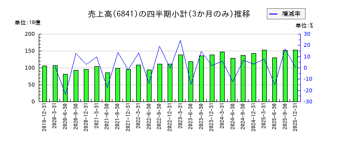 横河電機のの売上高推移