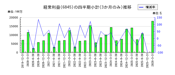 アズビルのの経常利益推移