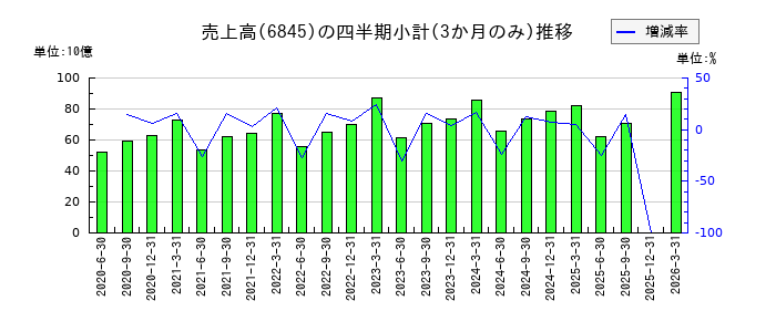 アズビルのの売上高推移