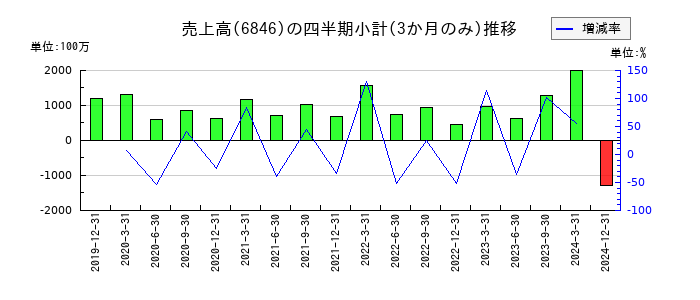 中央製作所のの売上高推移