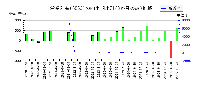 共和電業のの営業利益推移