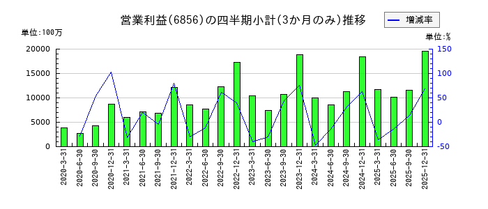 堀場製作所のの営業利益推移