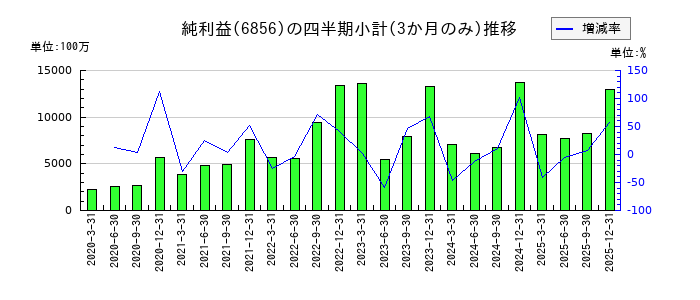 堀場製作所のの純利益推移