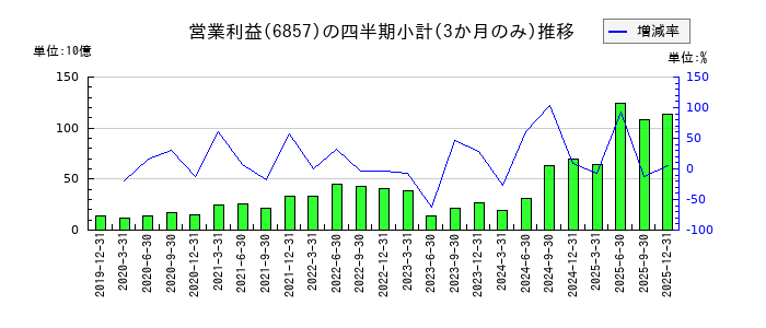 アドバンテストのの営業利益推移