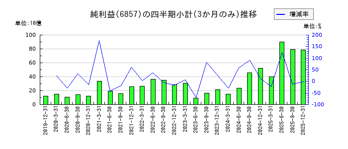 アドバンテストのの純利益推移