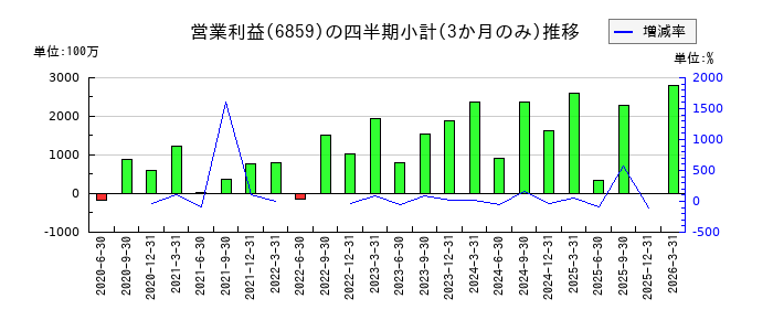 エスペックのの営業利益推移