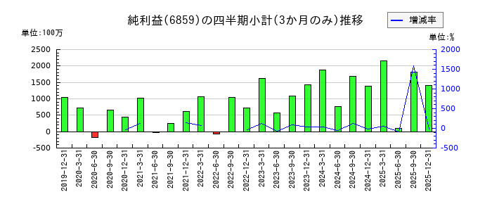 エスペックのの純利益推移