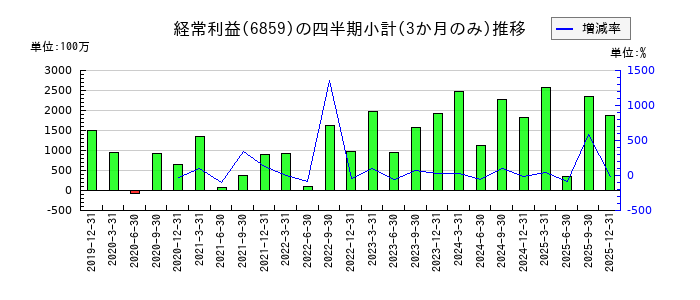 エスペックのの経常利益推移