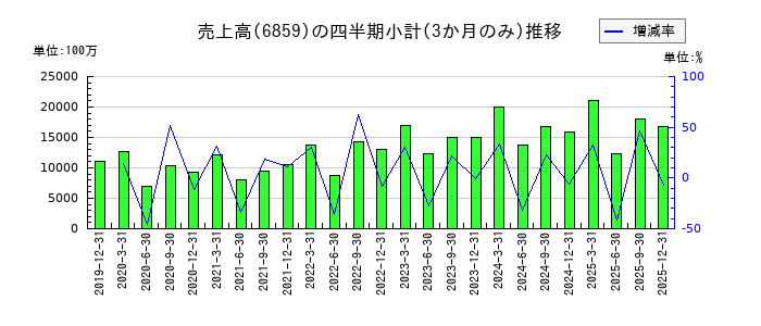 エスペックのの売上高推移