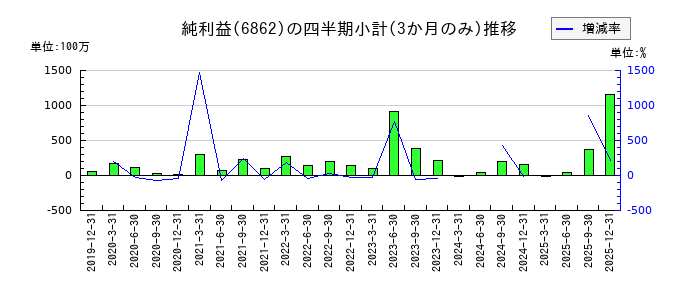 ミナトホールディングスのの純利益推移