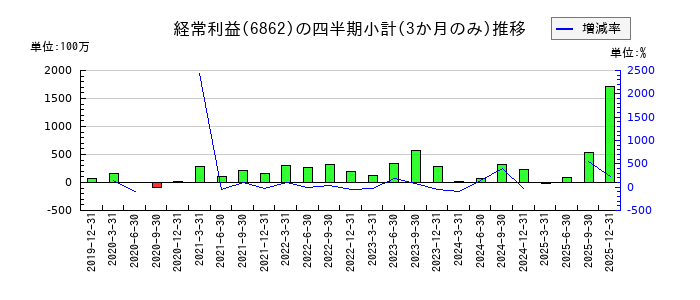 ミナトホールディングスのの経常利益推移