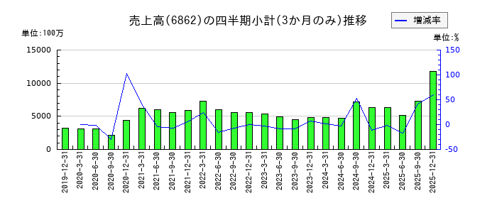 ミナトホールディングスのの売上高推移