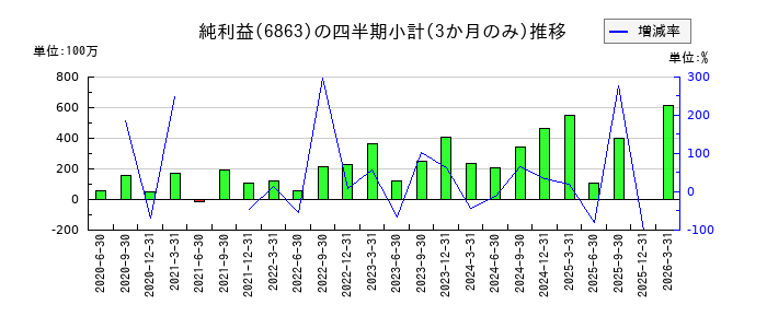 ニレコのの純利益推移