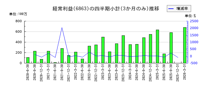 ニレコのの経常利益推移