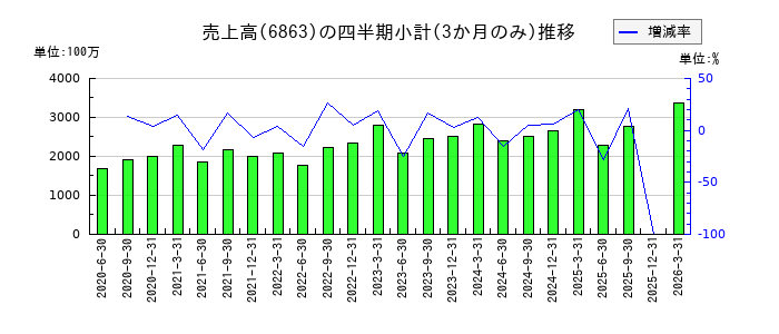 ニレコのの売上高推移
