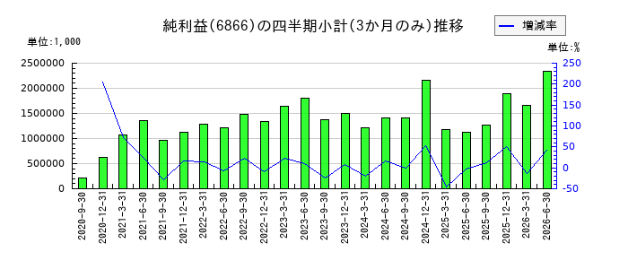 日置電機のの純利益推移