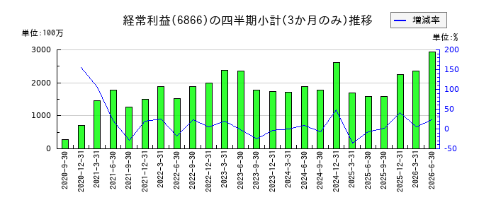 日置電機のの経常利益推移
