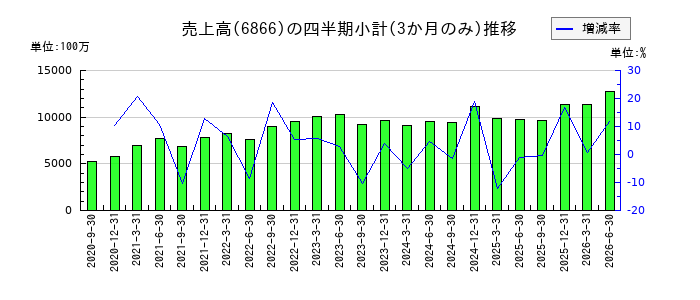日置電機のの売上高推移