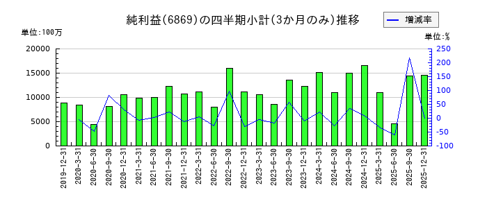 シスメックスのの純利益推移