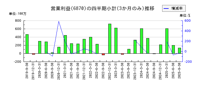 日本フェンオールのの営業利益推移