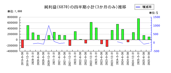 日本フェンオールのの純利益推移