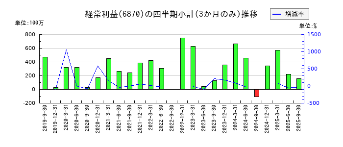 日本フェンオールのの経常利益推移