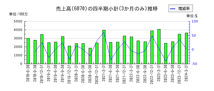 日本フェンオールのの売上高推移
