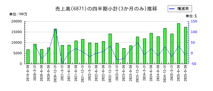 日本マイクロニクスのの売上高推移