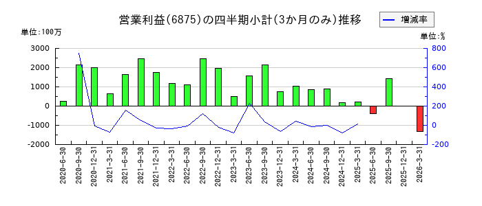 メガチップスのの営業利益推移