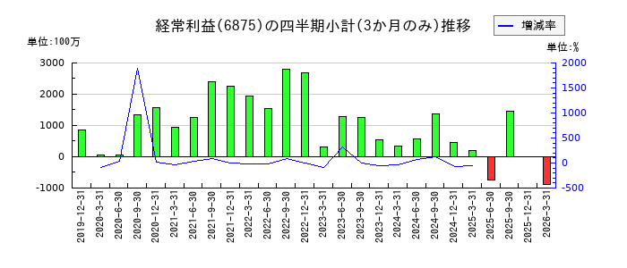 メガチップスのの経常利益推移