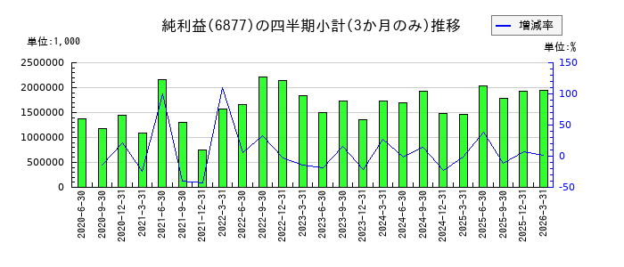 OBARA GROUPのの純利益推移