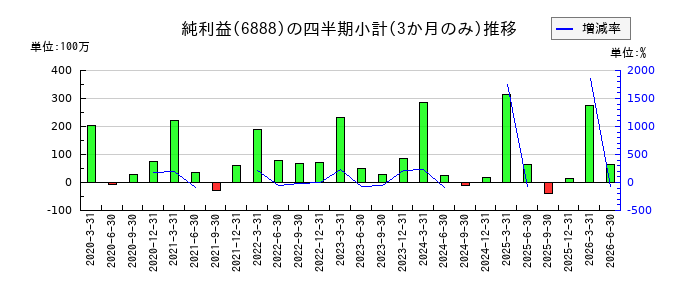 アクモスのの純利益推移