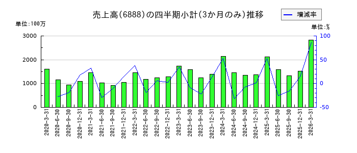 アクモスのの売上高推移