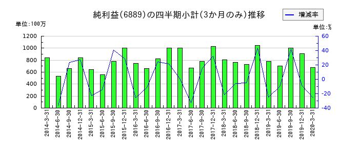 オーデリックのの純利益推移