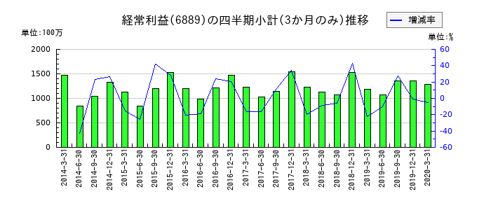 オーデリックのの経常利益推移