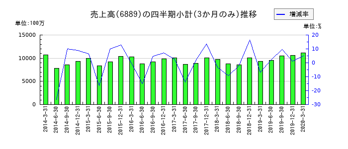 オーデリックのの売上高推移