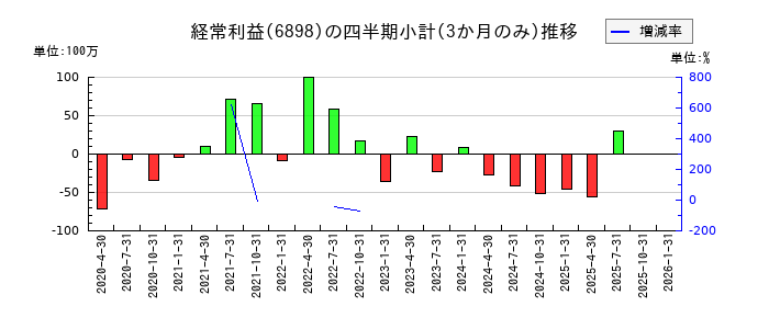 トミタ電機のの経常利益推移