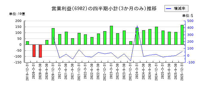 デンソーのの営業利益推移