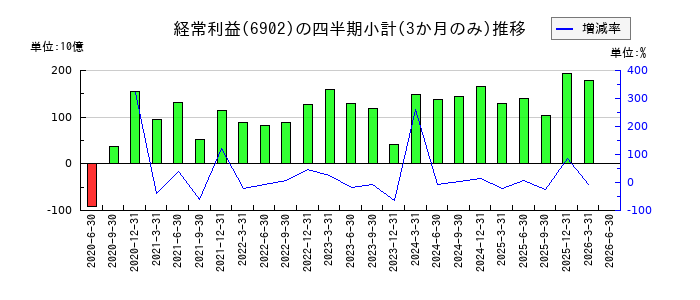 デンソーのの経常利益推移