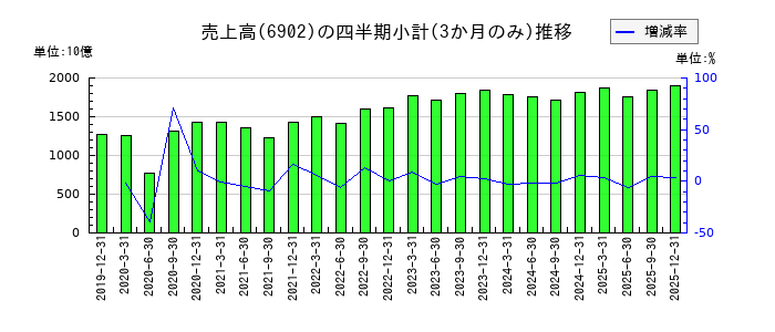 デンソーのの売上高推移