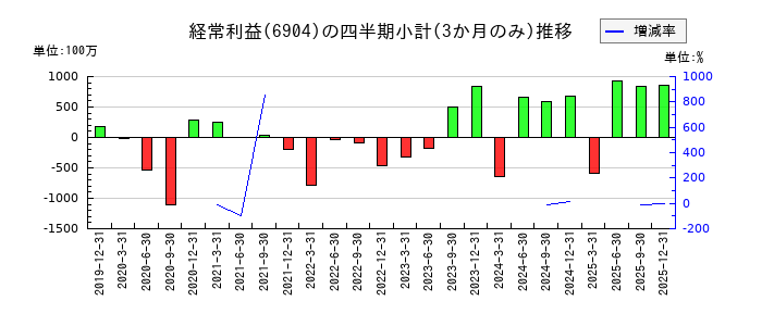原田工業のの経常利益推移