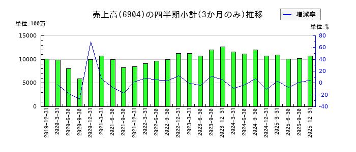 原田工業のの売上高推移