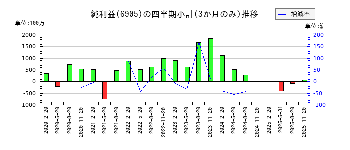 コーセルのの純利益推移